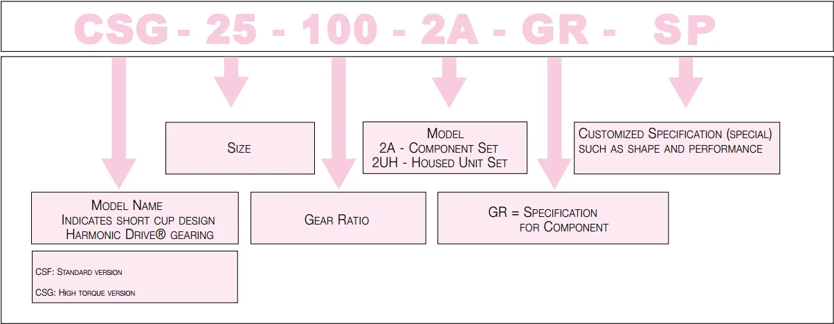 BCSF/BCSG型諧波減速機軸承型號解讀